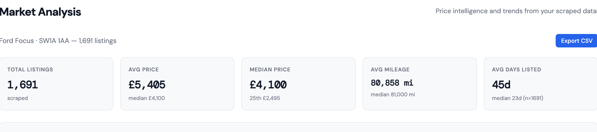 AutoAlpha headline stats for Ford Focus — 1,691 listings, avg £5,405, median £4,100, avg mileage 80,858, avg 45 days listed