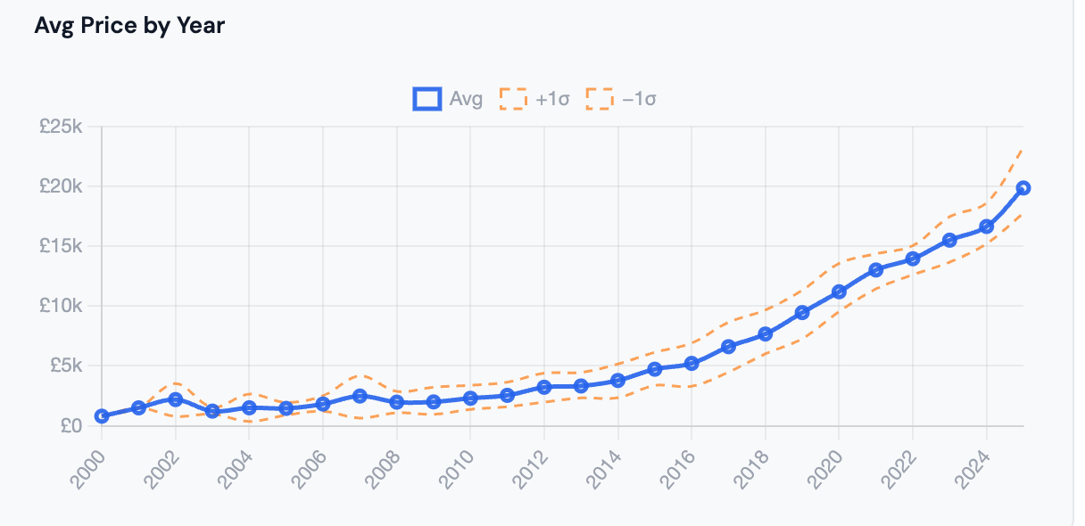 Ford Focus average price by year chart showing price curve rising steeply from 2010 to 2023