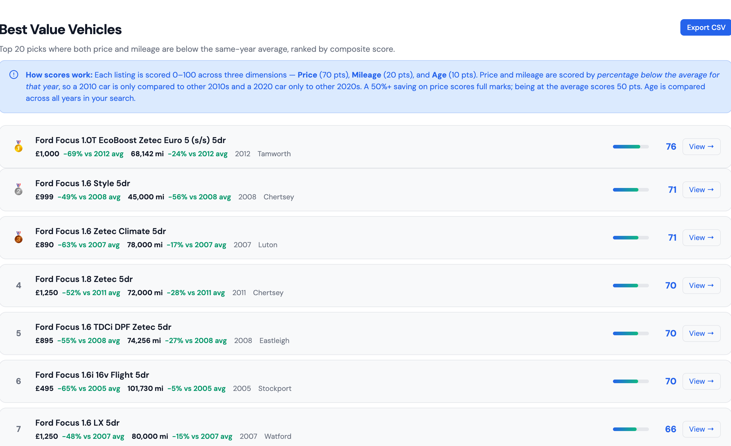 AutoAlpha Best Value tab showing top 20 Ford Focus listings ranked by composite score