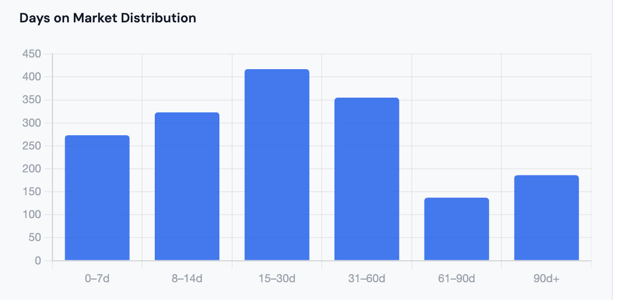 Ford Focus days on market distribution showing most cars sell within 30 days but long tail of slow-moving stock