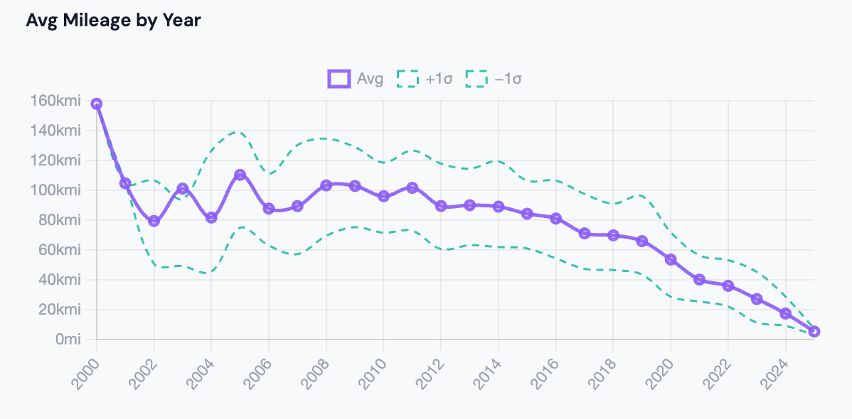 Ford Focus average mileage by year showing older cars with higher mileage and newer cars with lower mileage