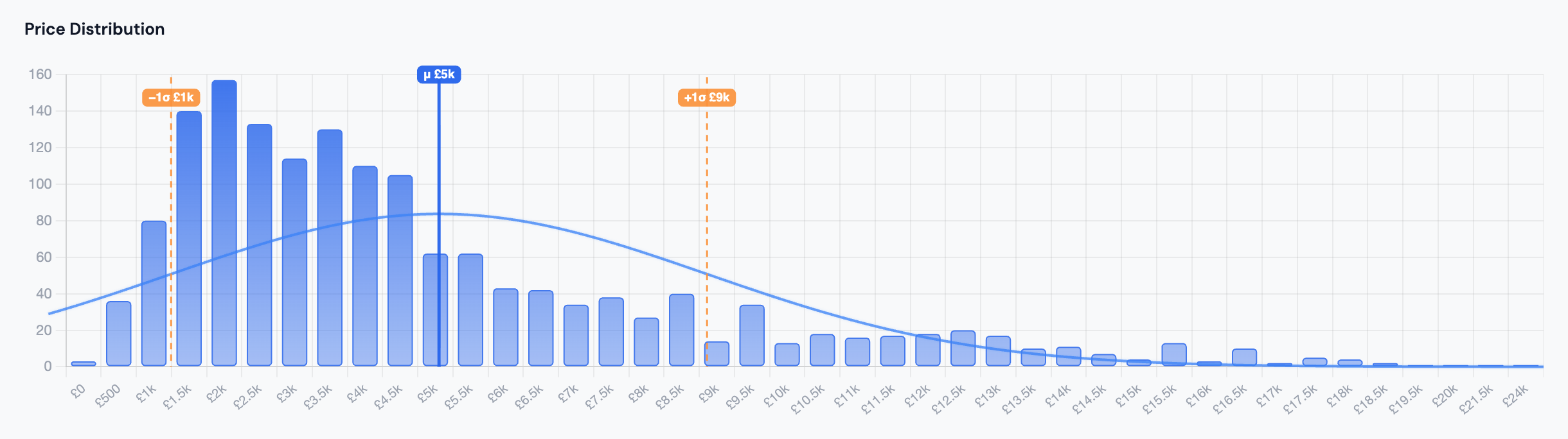 Ford Focus price distribution histogram showing concentration of listings between £1,000 and £8,000