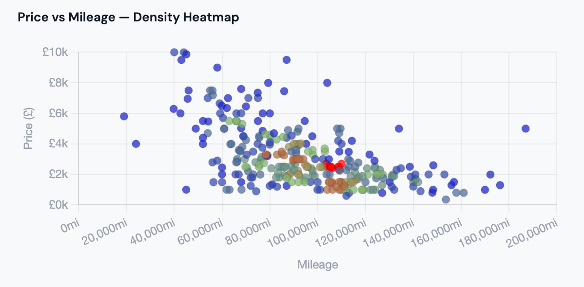 Ford Focus price vs mileage density heatmap showing the relationship between asking price and mileage
