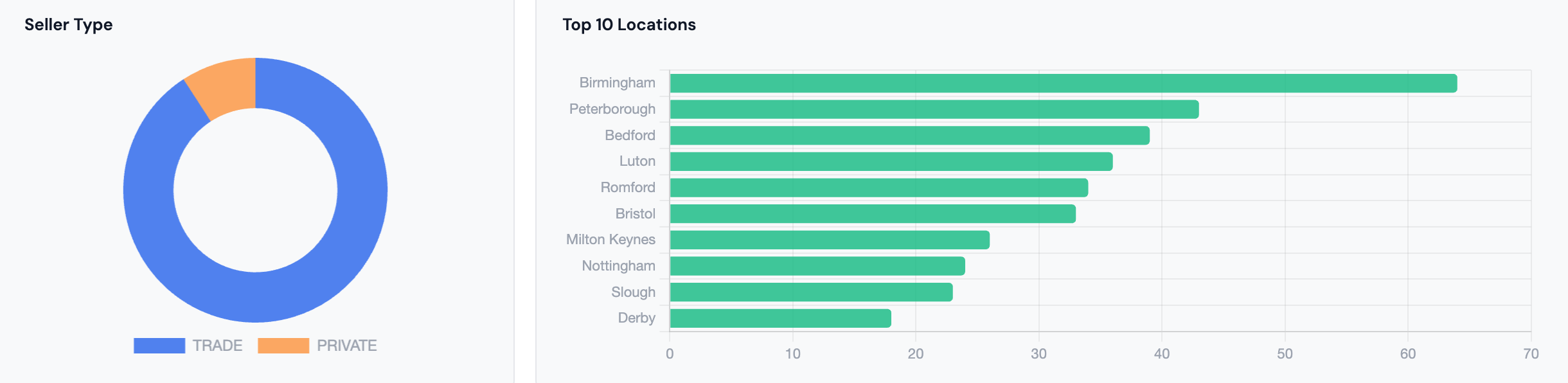 Ford Focus seller type donut chart and top 10 locations bar chart